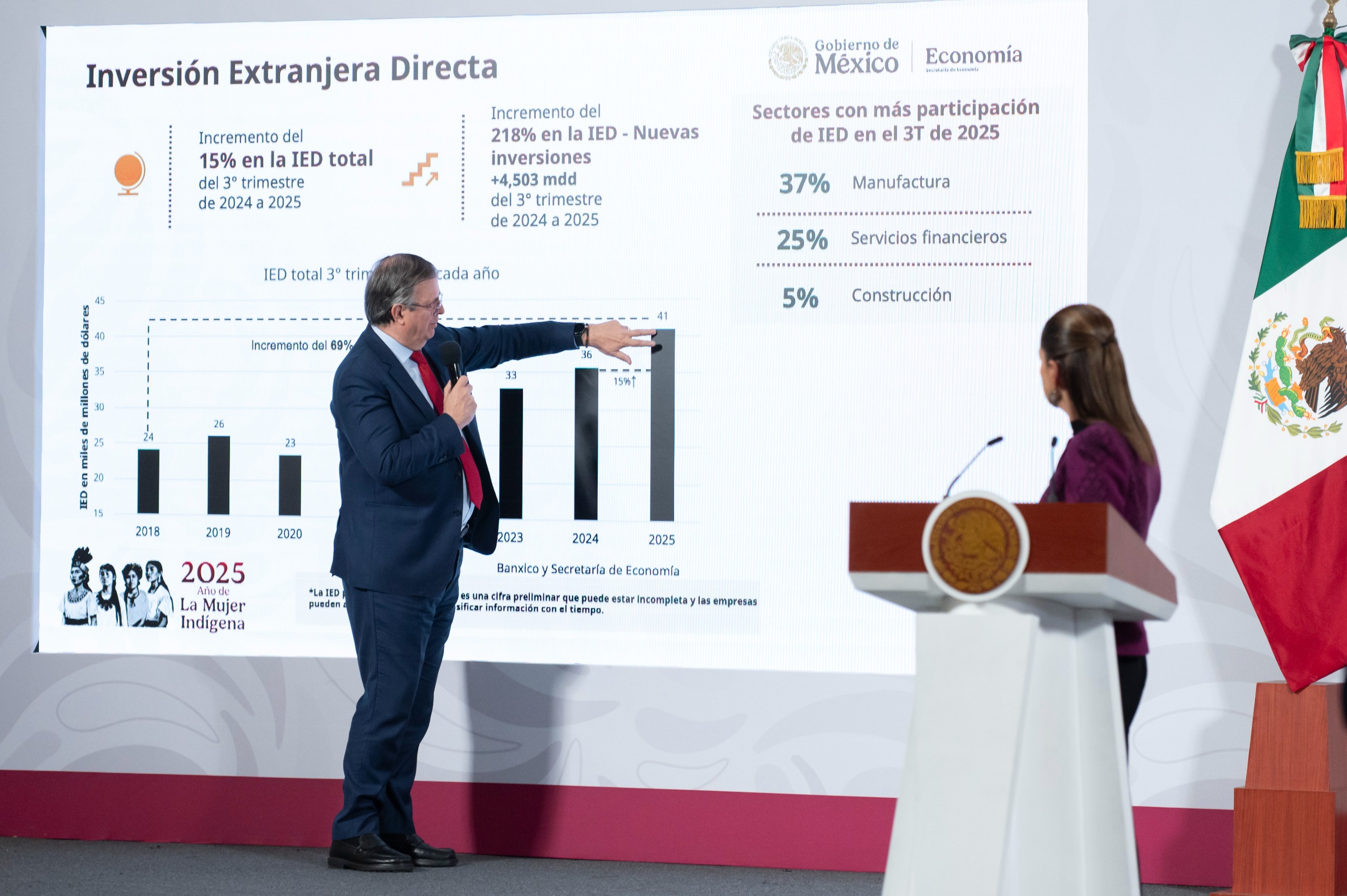 “México rompe récord en inversión extranjera directa”: destaca presidenta