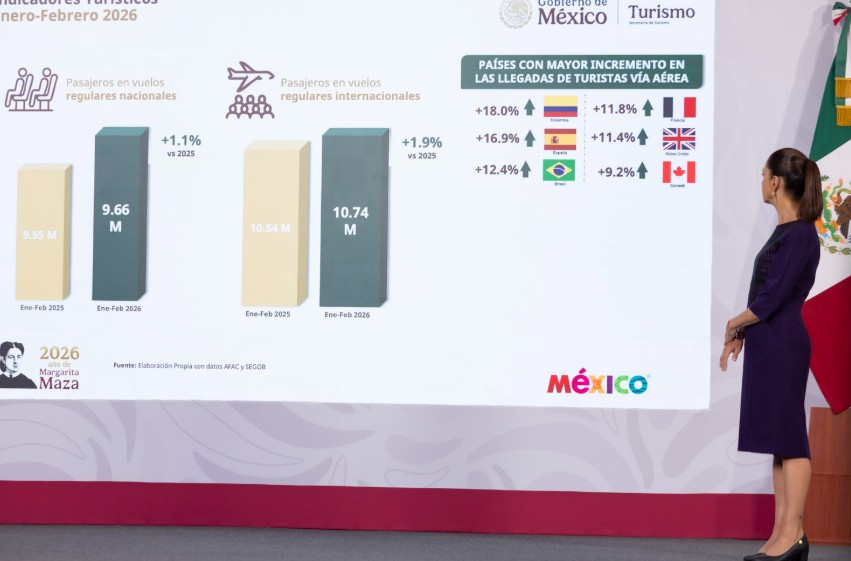Sheinbaum destaca alza turística en México durante 2026