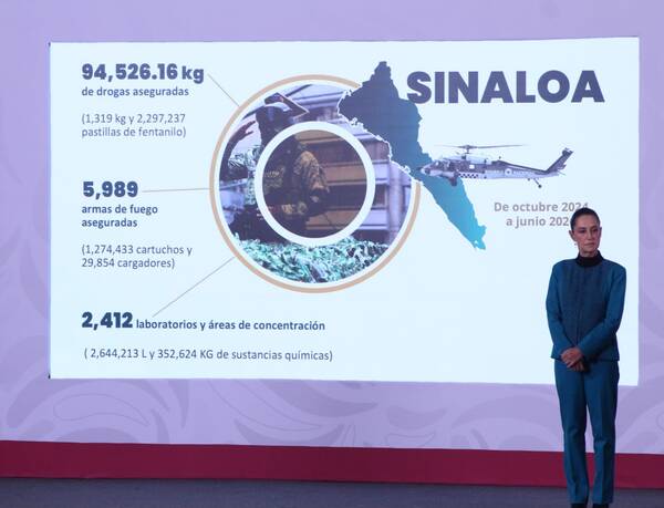 Sheinbaum defiende estrategia en Sinaloa; reportan más de 2,500 detenidos y fuertes golpes al crimen organizado