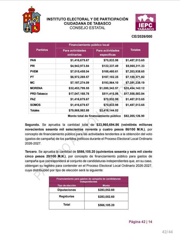 IEPCT aprueba 106.8 mdp para partidos políticos en 2027