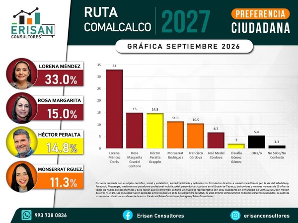 Lorena Méndez lidera preferencia ciudadana en Comalcalco